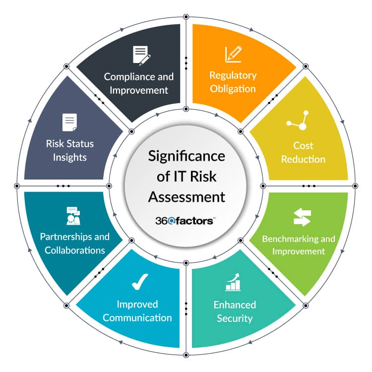 IT Risk Assessment Software