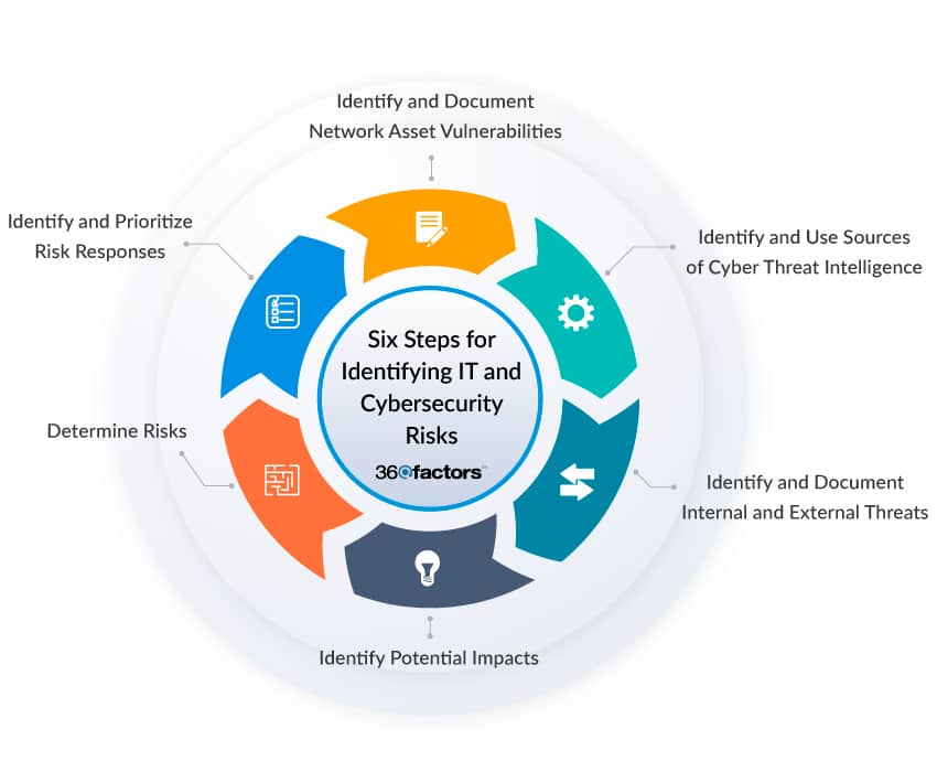 IT Risk Assessment Software