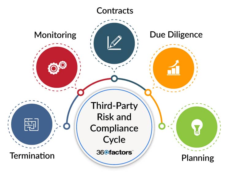 Third-Party Risk Management