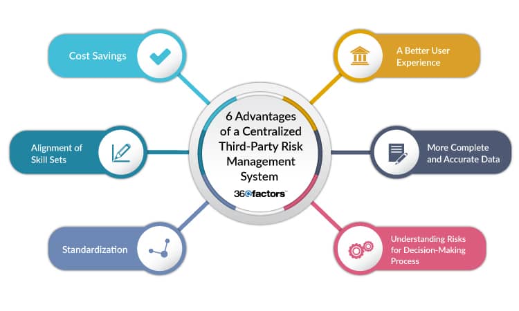 Third-Party Risk Management
