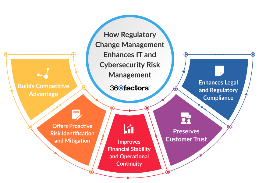 Cyber Risk Management