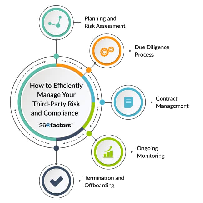 Third-Party Risk Management