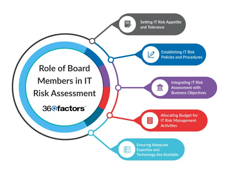 IT Risk Assessment