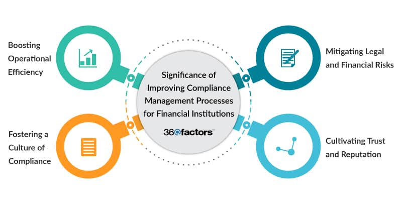 compliance management process