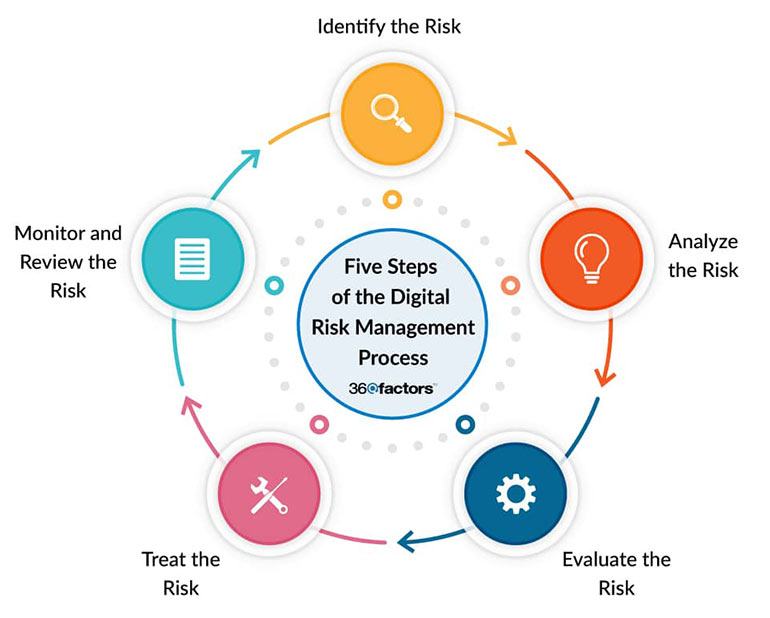  Five Steps of the Risk Management Process 