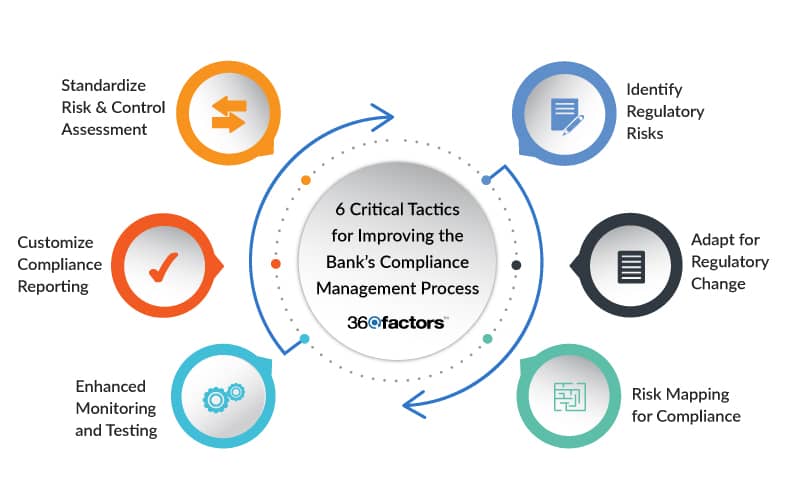 compliance management process