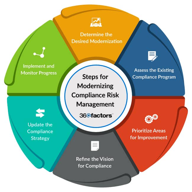 Compliance Management Processes