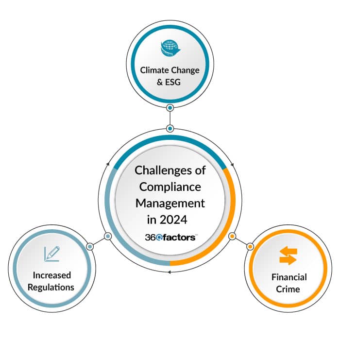 Compliance Management Framework