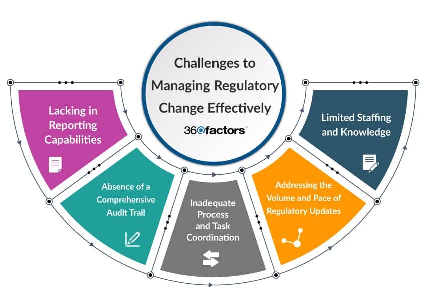 Regulatory Change Management Process in Financial Organization