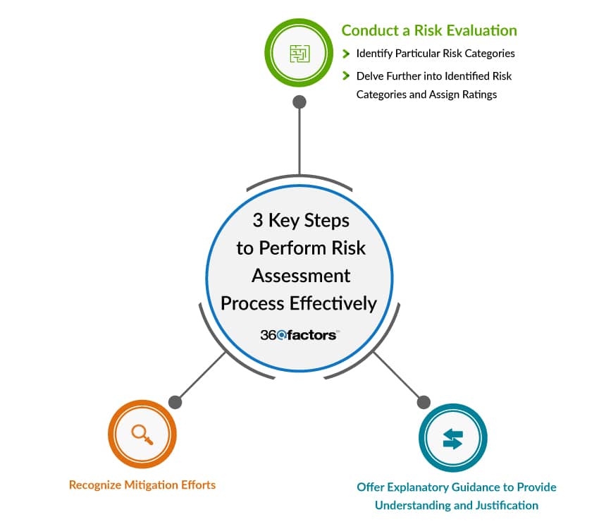 Risk Assessment