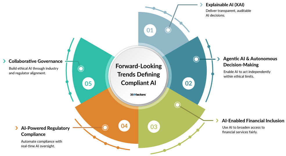 Responsible AI in the Financial Sector: Build Strategic Advantage Through Compliant AI Adoption