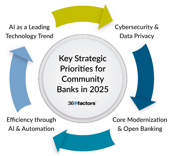 How AI, Cybersecurity and Banking Modernization Are Transforming Community Banks in 2025