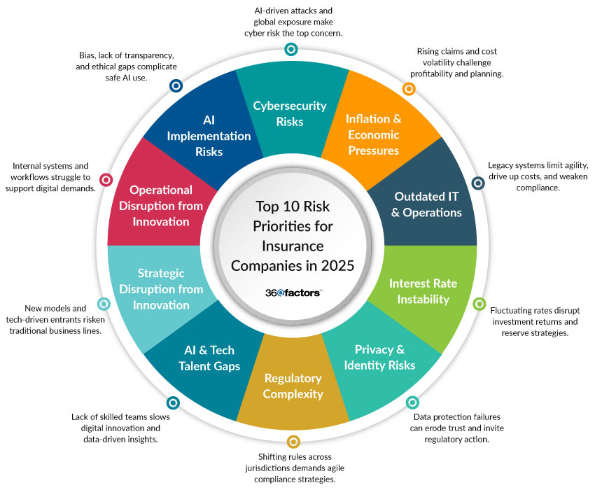 How 2025's Top Risks Are Reshaping Risk Management in Insurance Companies