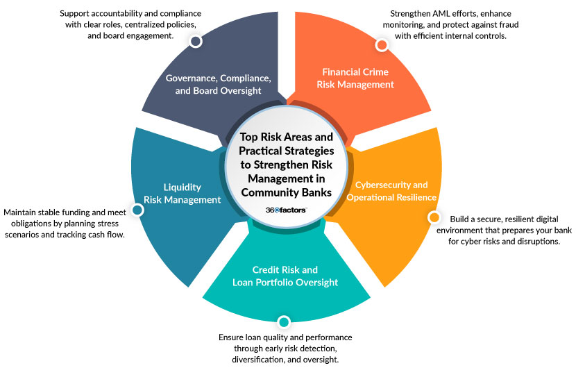 Community Bank Risk Management
