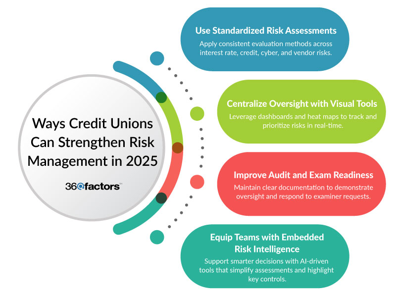 Credit Union Risk Management