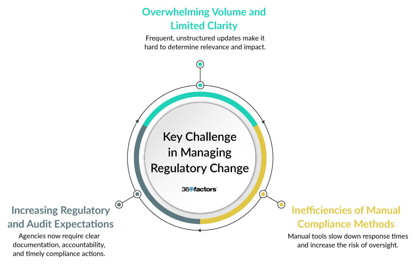 How to Stay Ahead with an AI-Powered Regulatory Change Management Process