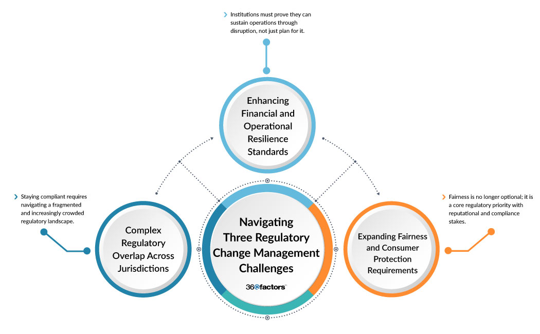 Mastering Regulatory Change in 2025