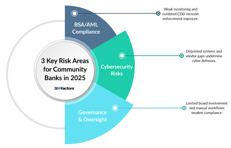 Top Risks for Community Banks and Smarter Risk Management in 2025