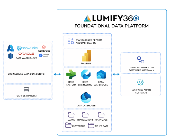 Predict Performance with Lumify360