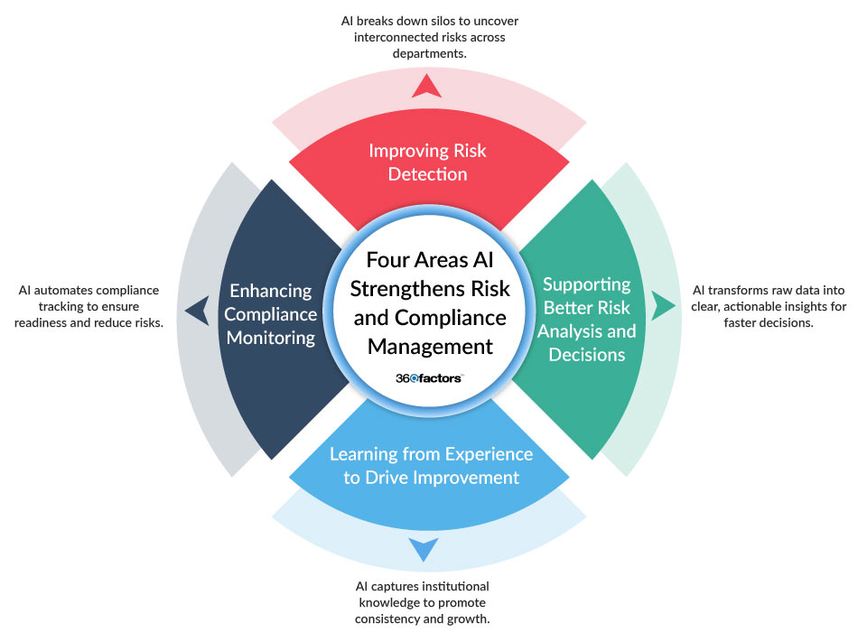 How Generative AI in Risk Management Is Transforming Financial Services