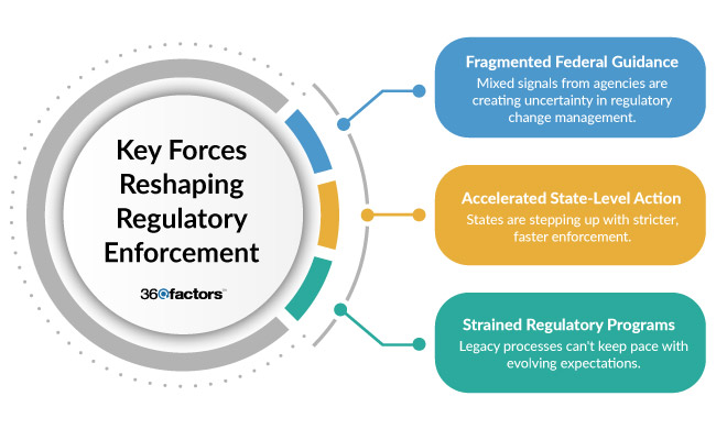 Regulatory Change Management Process