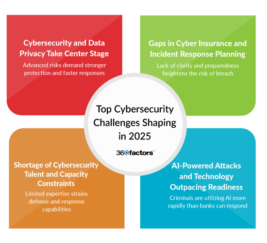 Cybersecurity for Community Banks in 2025