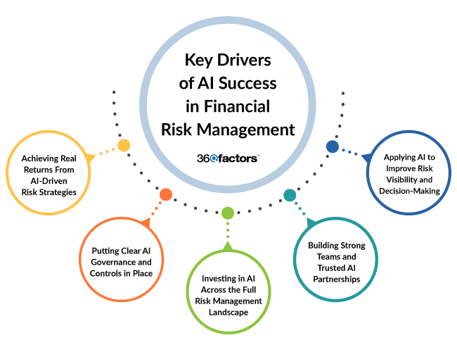 Diagram illustrating key success factors for AI adoption in the financial sector