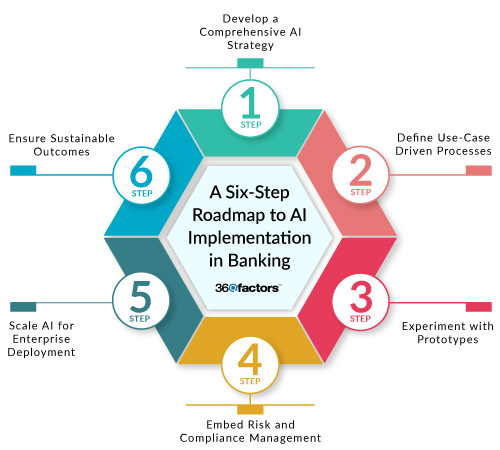 Six-Step Roadmap for Implementing Artificial Intelligence in Banking