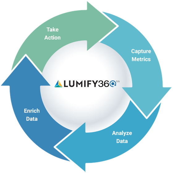 Predict Performance with Lumify360 Predict Performance with Lumify360