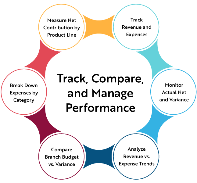 Revenue & Expense Trend Insights