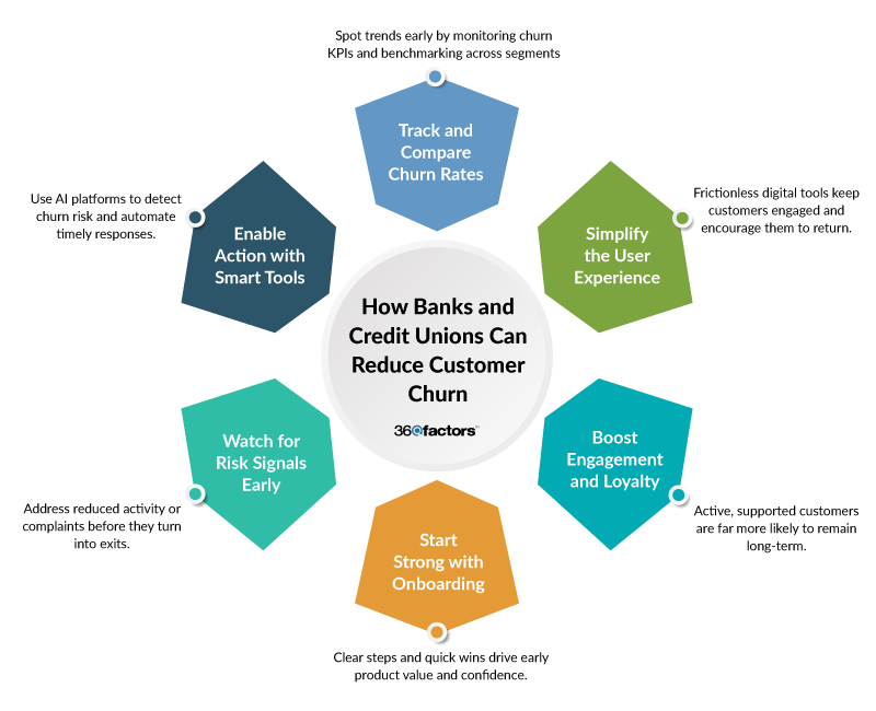 Maximize Retention Rate with the Power of AI-Based Customer Churn Prediction