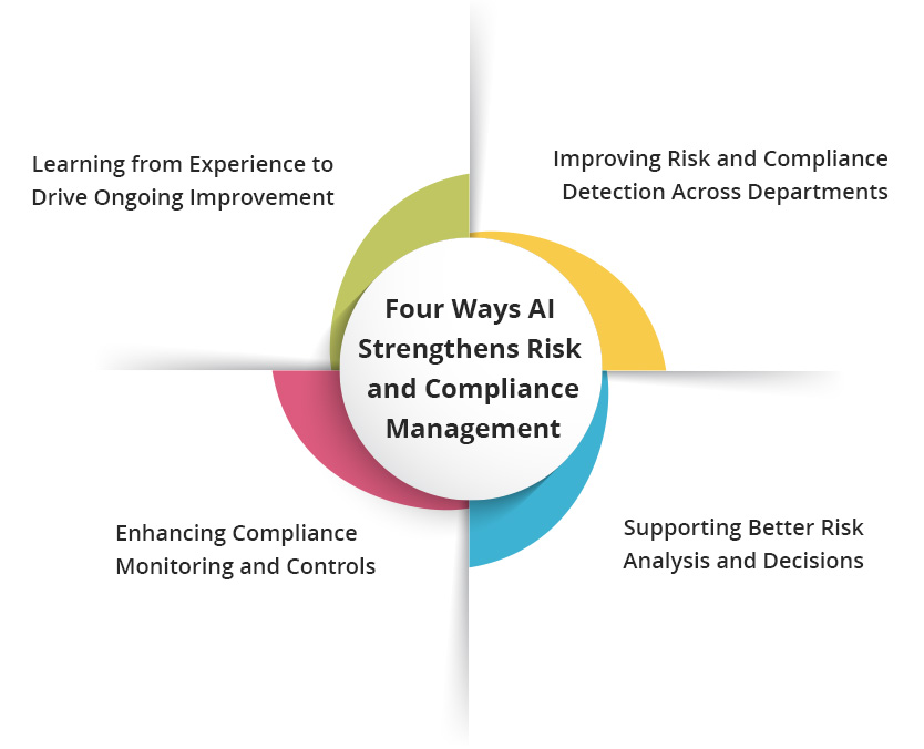 4 Powerful Ways AI Is Transforming Risk and Compliance in Financial Services