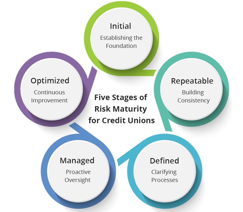 From Reactive to Resilient: Achieving Risk Management Maturity in Credit Unions