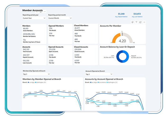 Lumify360 Performance Management