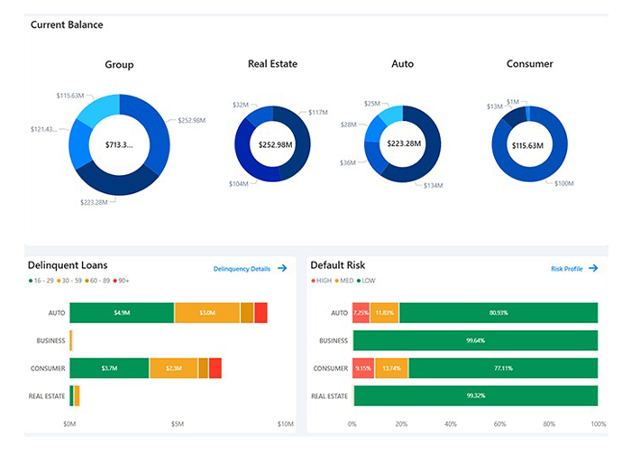 Predict360 loan analytics dashboard showing deposit and lending performance