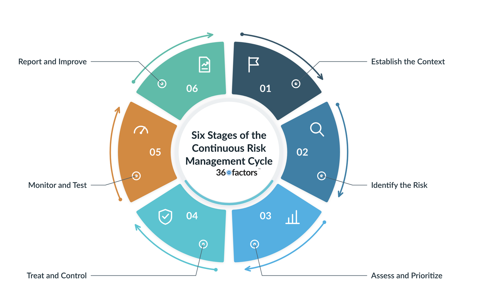 Six Stages of the Continuous Risk Management Cycle