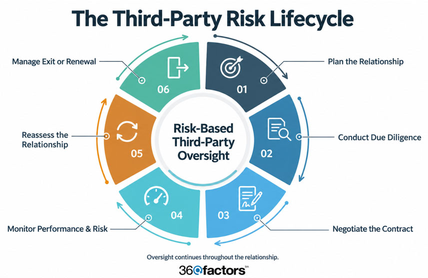 The Third-Party Risk Lifecycle